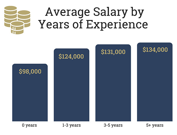 2024 Average Salary By Years of Experience see chart below