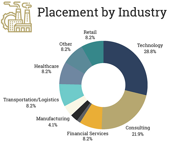 2024 Placement by industry see chart below