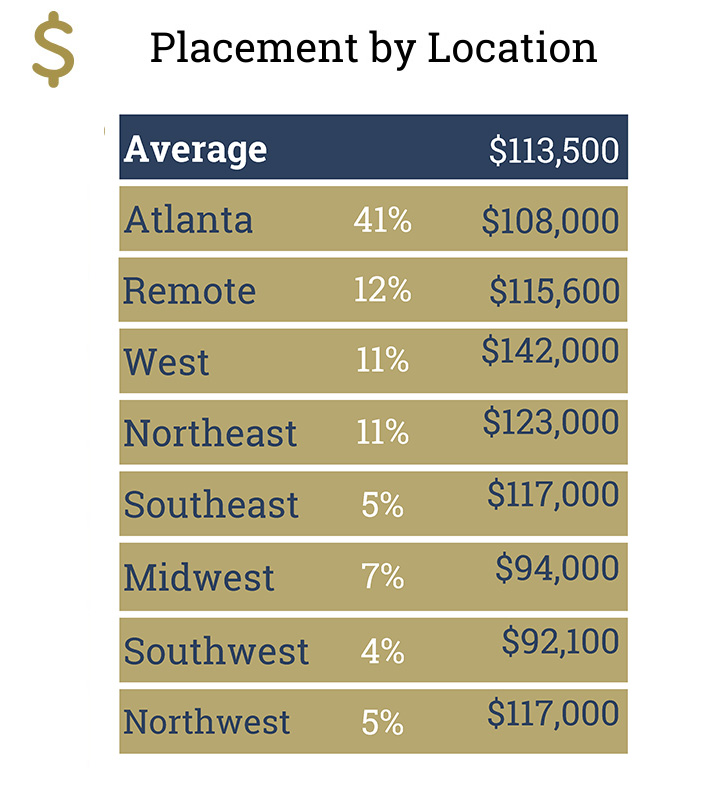 2024 placement by location see details below