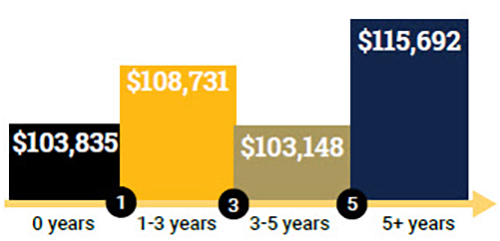 salary by years of experience 0 $95,533; 1-3 $104,383; 3-5 $113,361; 5+ $112,333