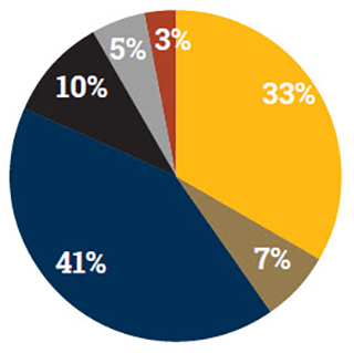 placement by job function